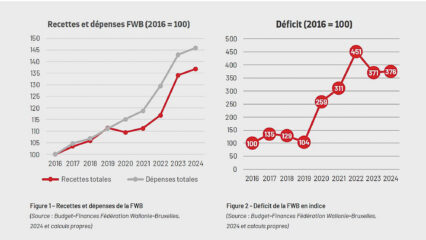 Graphique indiquant la situation budgétaire de la Fédération Wallonie-Bruxelles, avec un déficit budgétaire × 4 en 10 ans.